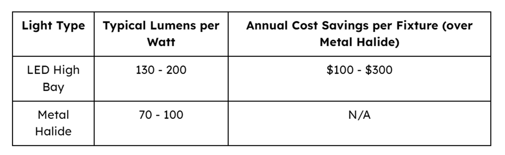 high bay ;lights cost saving chart